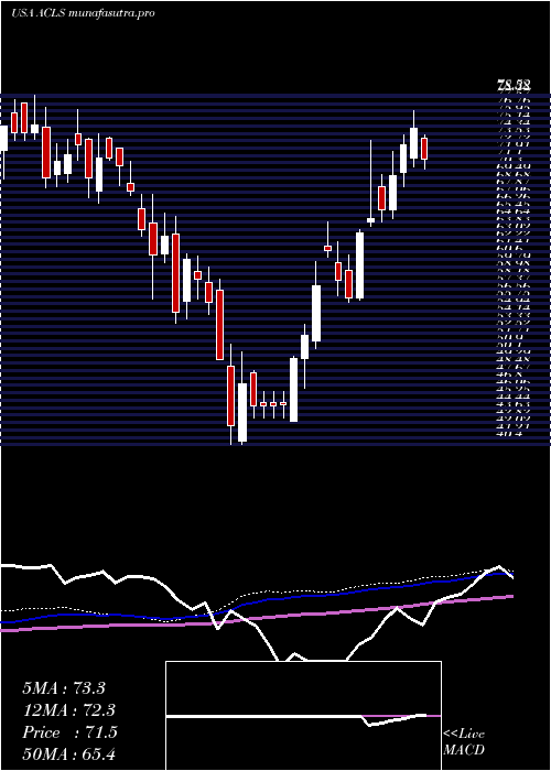 weekly chart AxcelisTechnologies