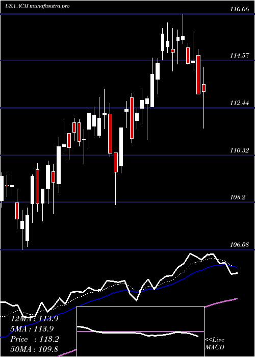 Daily chart Aecom