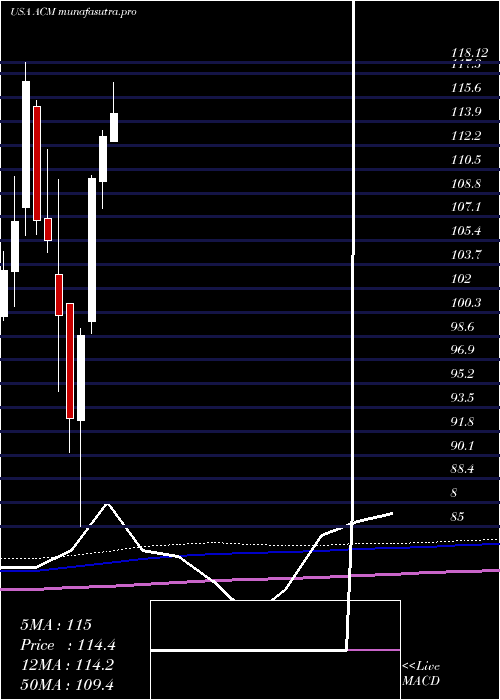 monthly chart Aecom