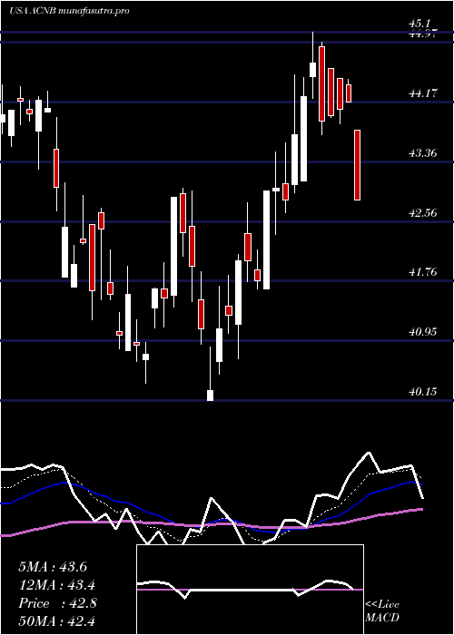 Daily chart AcnbCorporation