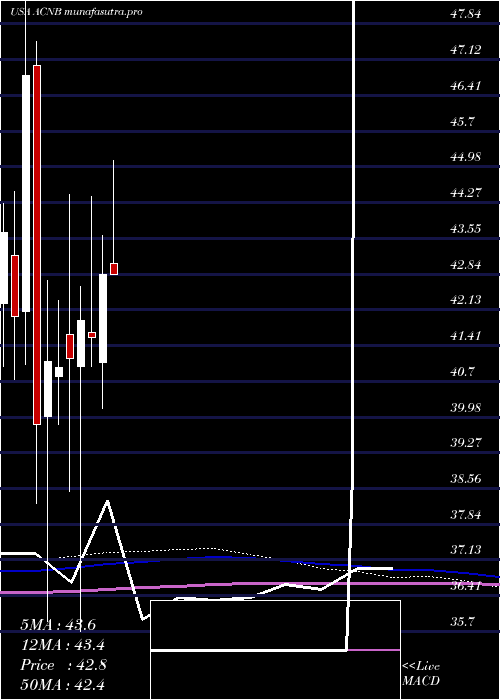 monthly chart AcnbCorporation