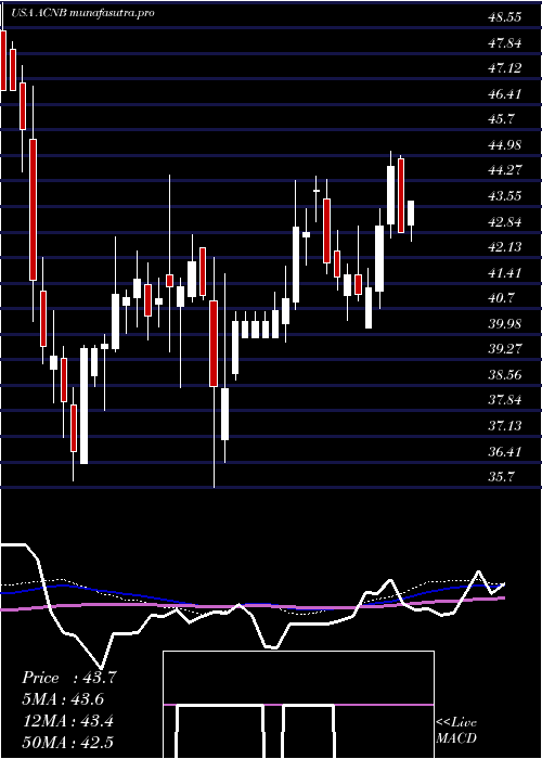 weekly chart AcnbCorporation