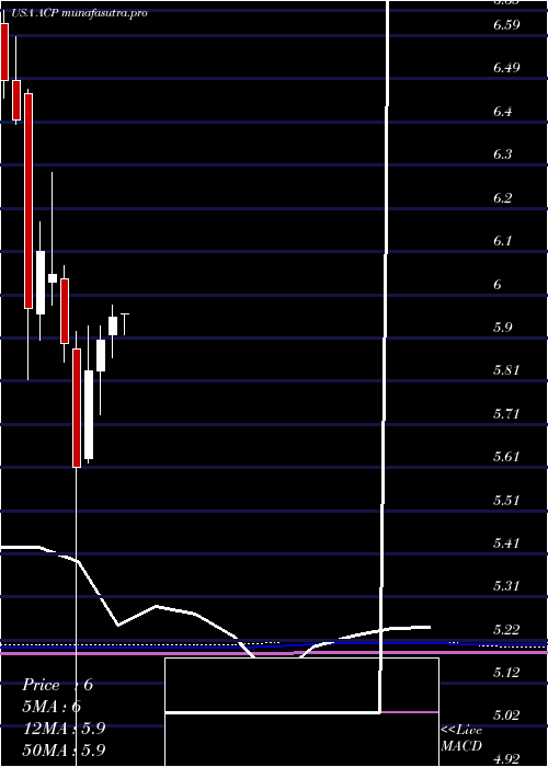  monthly chart AberdeenIncome