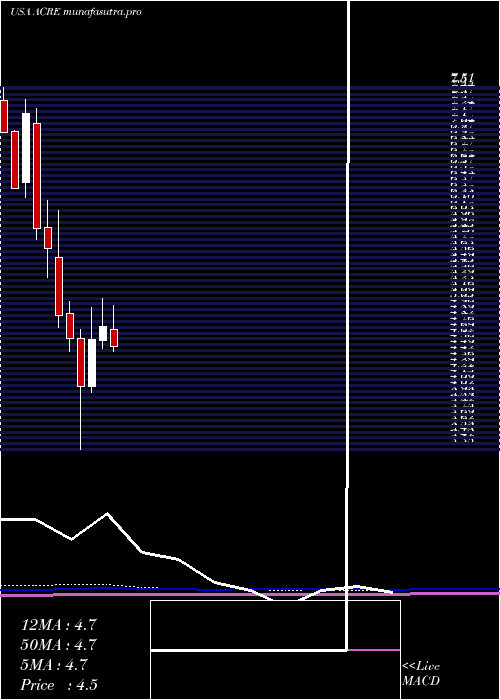 monthly chart AresCommercial