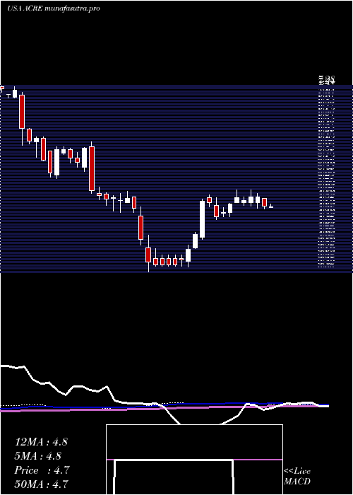 weekly chart AresCommercial