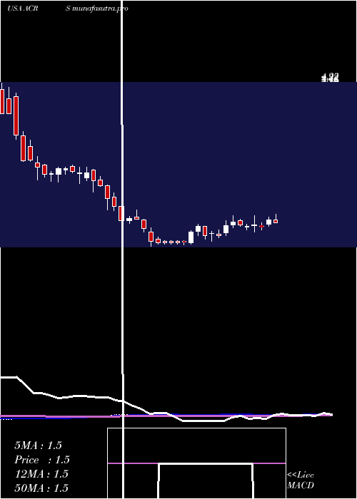 weekly chart AclarisTherapeutics