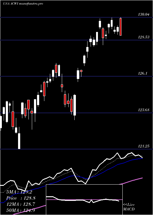 Daily chart IsharesMsci