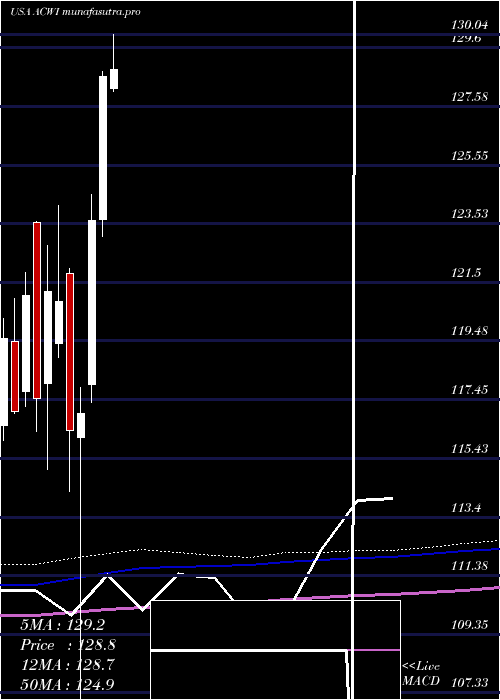 monthly chart IsharesMsci