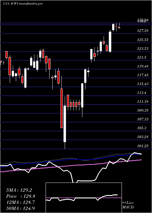 weekly chart IsharesMsci