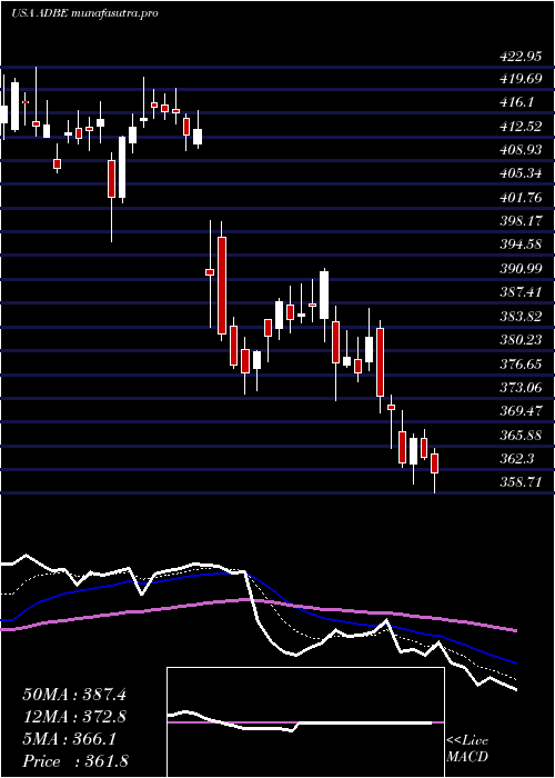 Daily chart AdobeInc