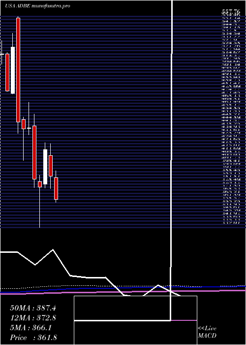 monthly chart AdobeInc
