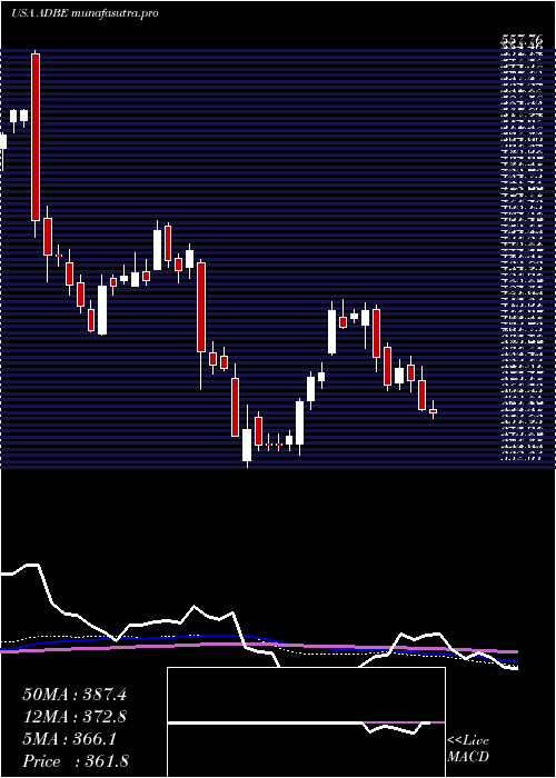 weekly chart AdobeInc