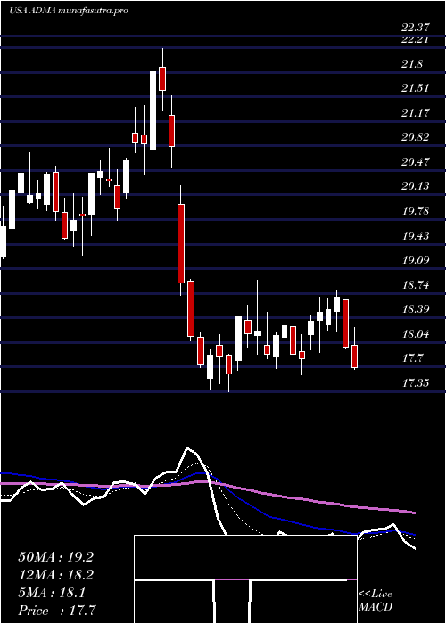 Daily chart AdmaBiologics