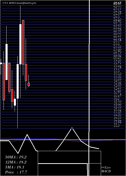 monthly chart AdmaBiologics