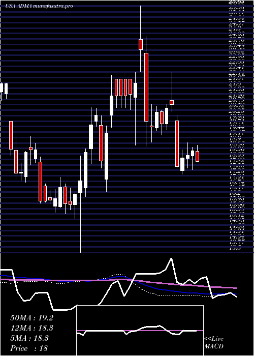 weekly chart AdmaBiologics