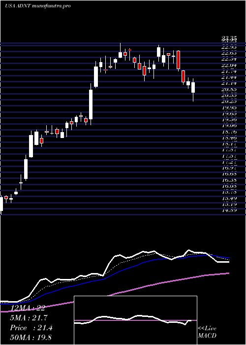  Daily chart AdientPlc