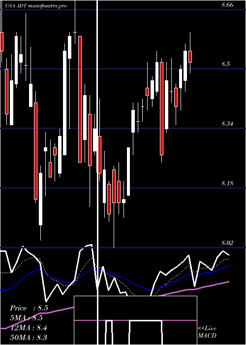 Daily chart AdtInc