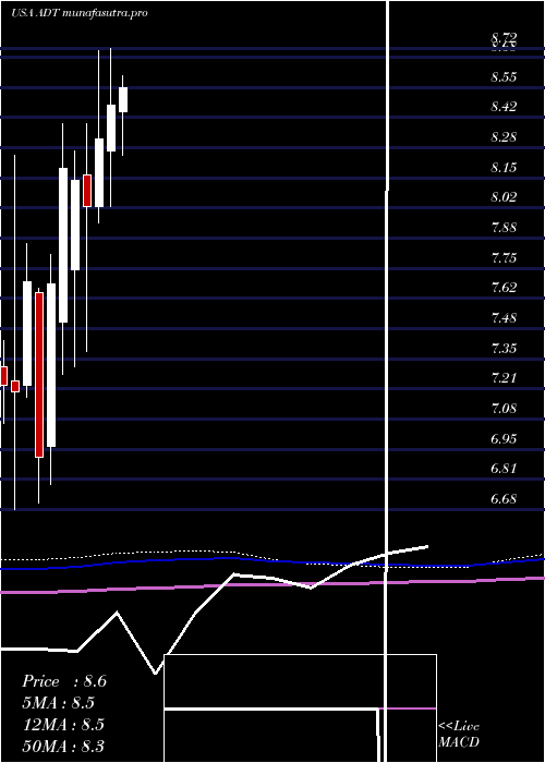 monthly chart AdtInc