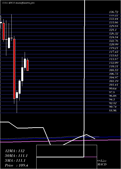 monthly chart AddusHomecare