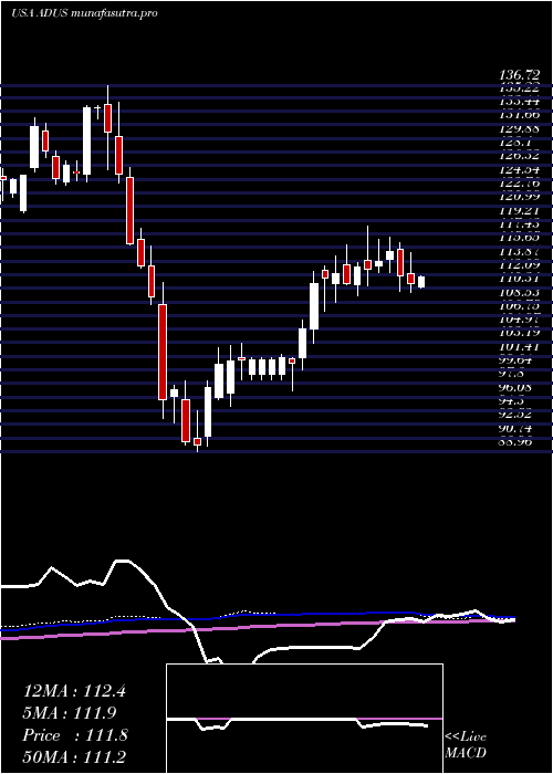 weekly chart AddusHomecare