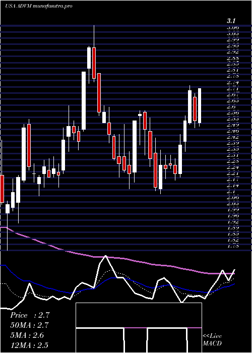 Daily chart AdverumBiotechnologies