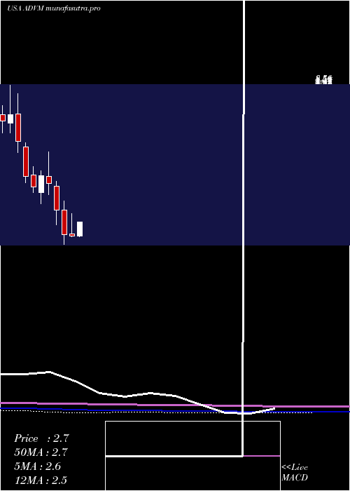 monthly chart AdverumBiotechnologies