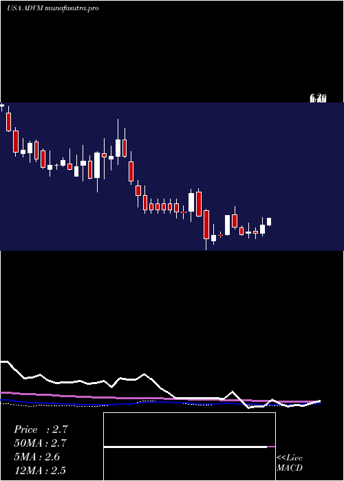 weekly chart AdverumBiotechnologies