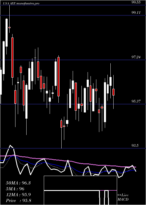 Daily chart AmerenCorporation
