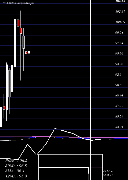 monthly chart AmerenCorporation