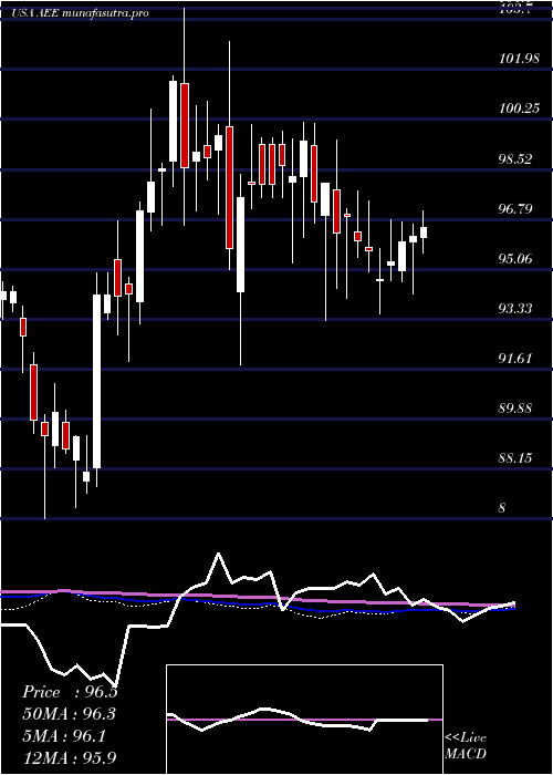 weekly chart AmerenCorporation