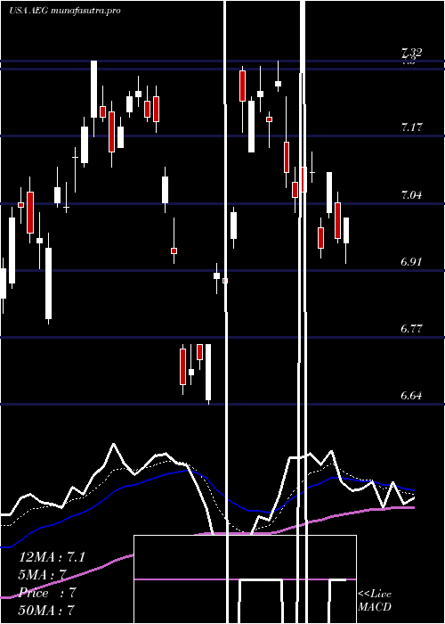 Daily chart AegonNv