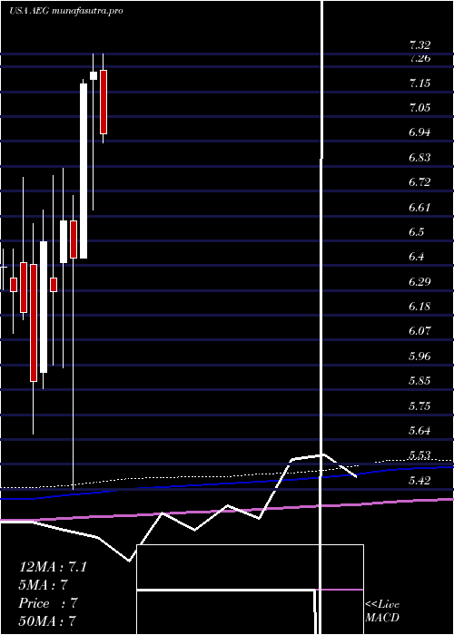 monthly chart AegonNv
