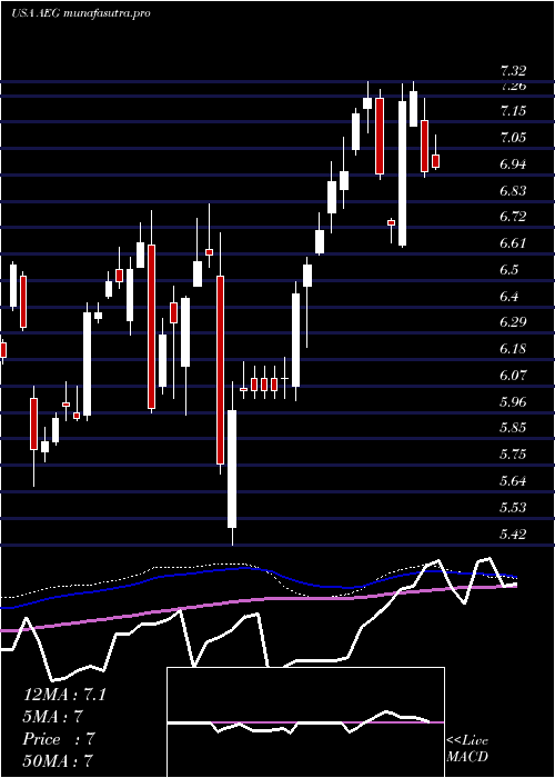 weekly chart AegonNv