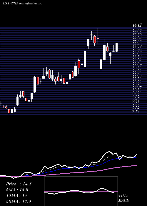 Daily chart AehrTest