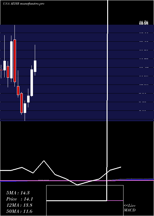 monthly chart AehrTest