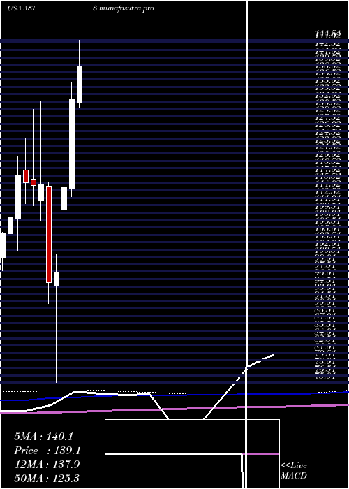 monthly chart AdvancedEnergy