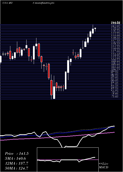 weekly chart AdvancedEnergy