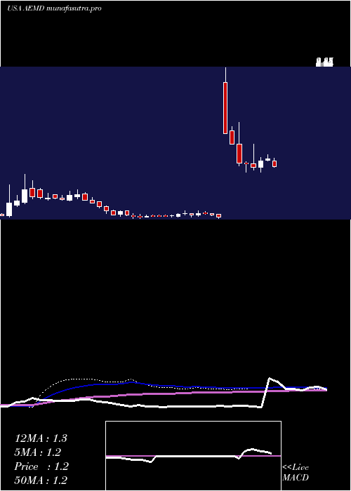  weekly chart AethlonMedical