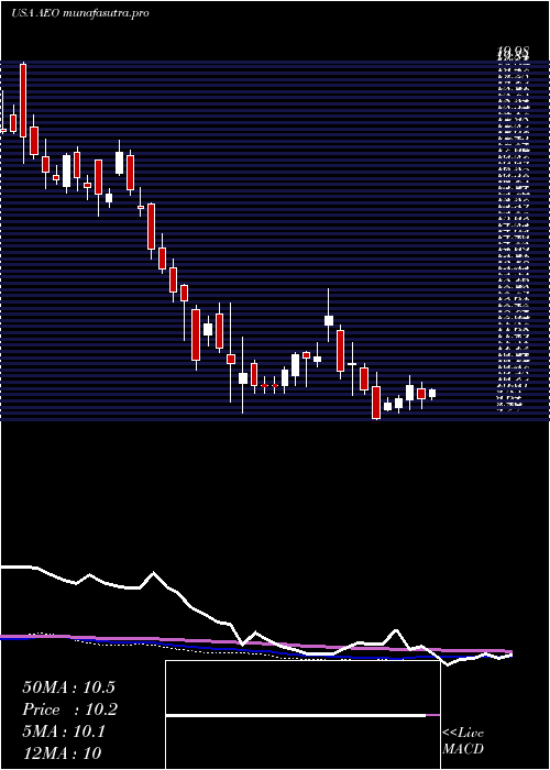 weekly chart AmericanEagle