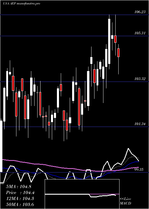 Daily chart AmericanElectric