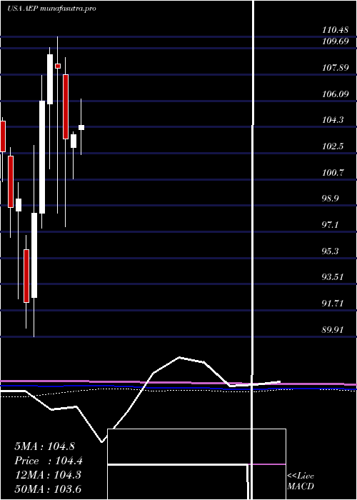monthly chart AmericanElectric