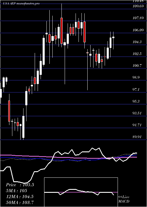 weekly chart AmericanElectric