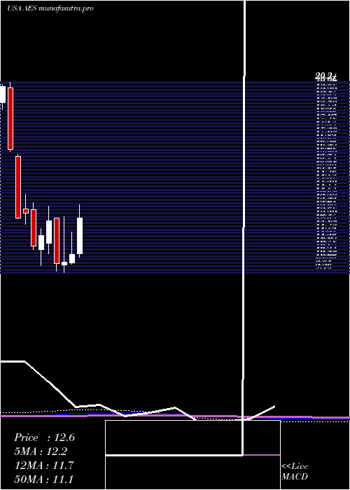 monthly chart AesCorporation