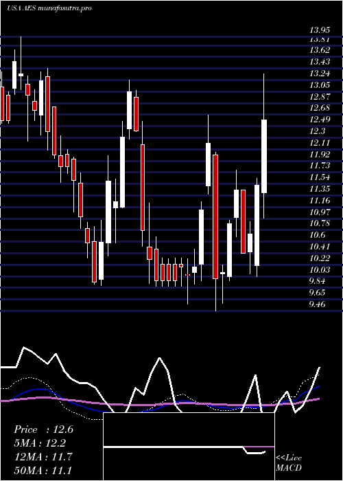 weekly chart AesCorporation