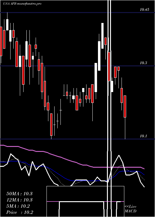 Daily chart AllianceNational