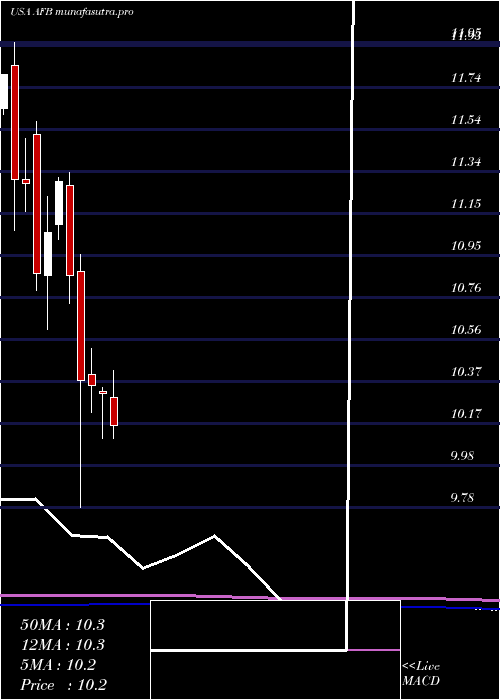 monthly chart AllianceNational