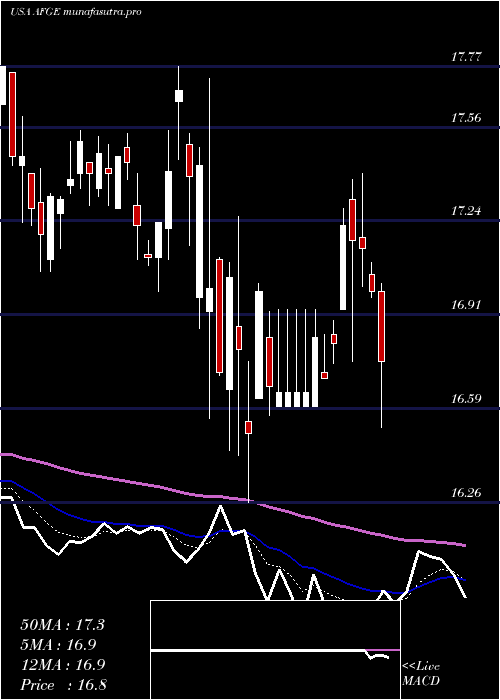 Daily chart AmericanFinancial
