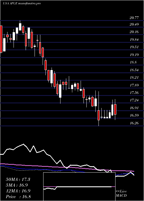  weekly chart AmericanFinancial