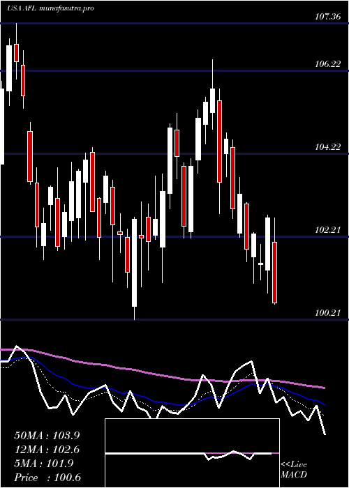 Daily chart AflacIncorporated