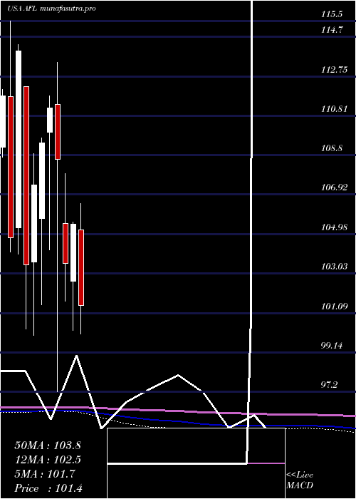 monthly chart AflacIncorporated